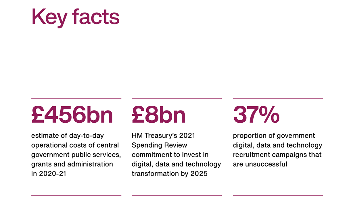A screenshot of key facts from the National Audit Office report titled 'Digital transformation in government: addressing the barriers to efficiency'