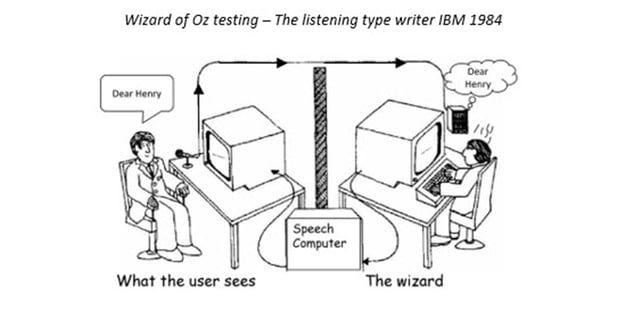 An illustration of two people sitting opposite each other at computers. There is a wall separating the two people so that they cannot see each other. The user is on the right hand side, the wizard is on the left. An arrow goes from the users computer to the wizards. An arrow goes from the wizards computer to a speech computer and then to the users computer.