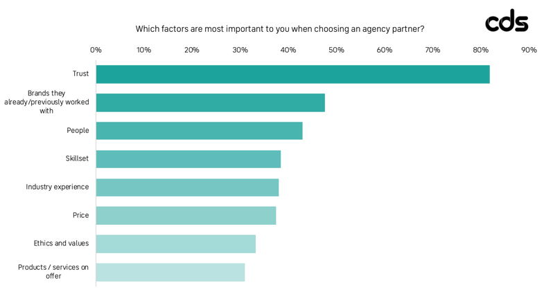 CDSResearch_WhatClientsWantInAnAgencyPartner